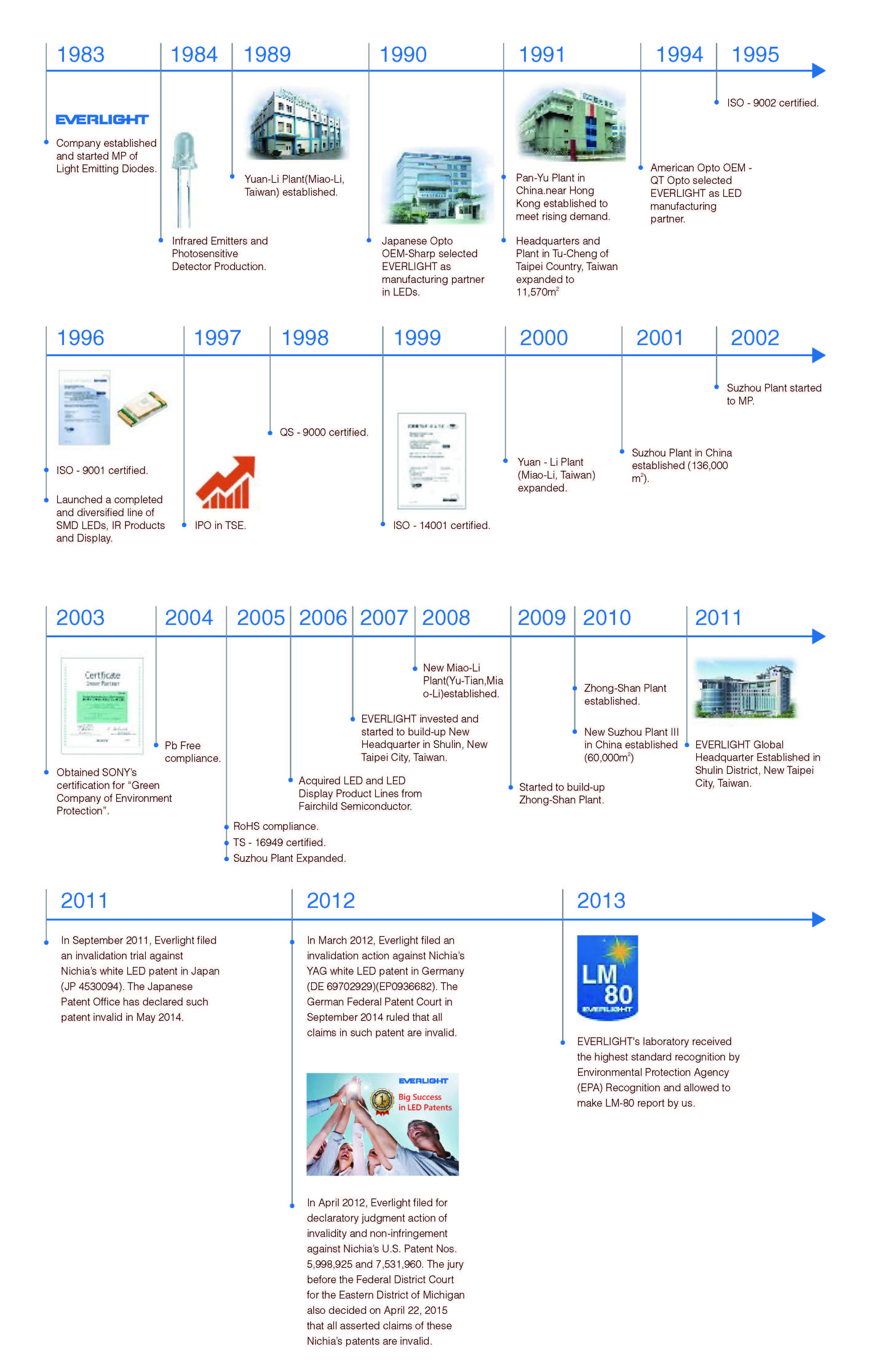 Everlight Corporate History